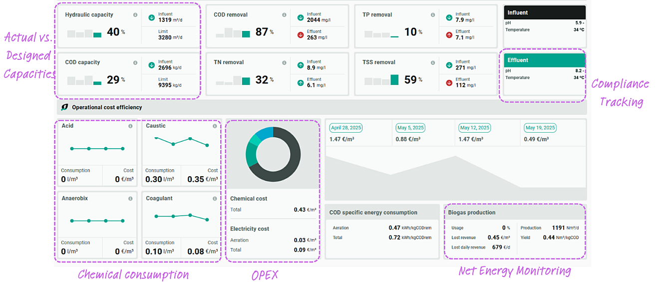 Monitoring TCO with SmartLab® Dashboard | Waterleau