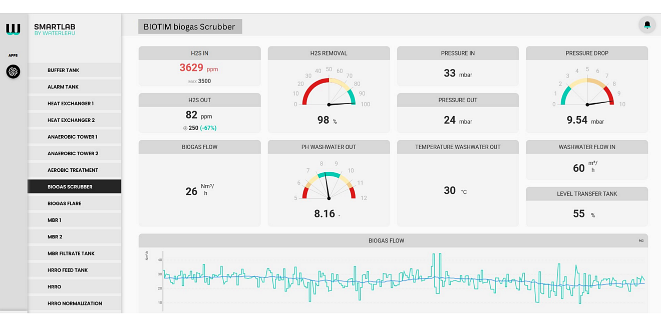 SmartLab®: Revolutionizing Water Treatment with IoT and AI | Socrematic